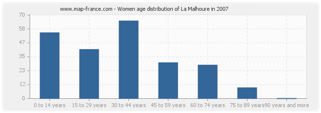 Women age distribution of La Malhoure in 2007
